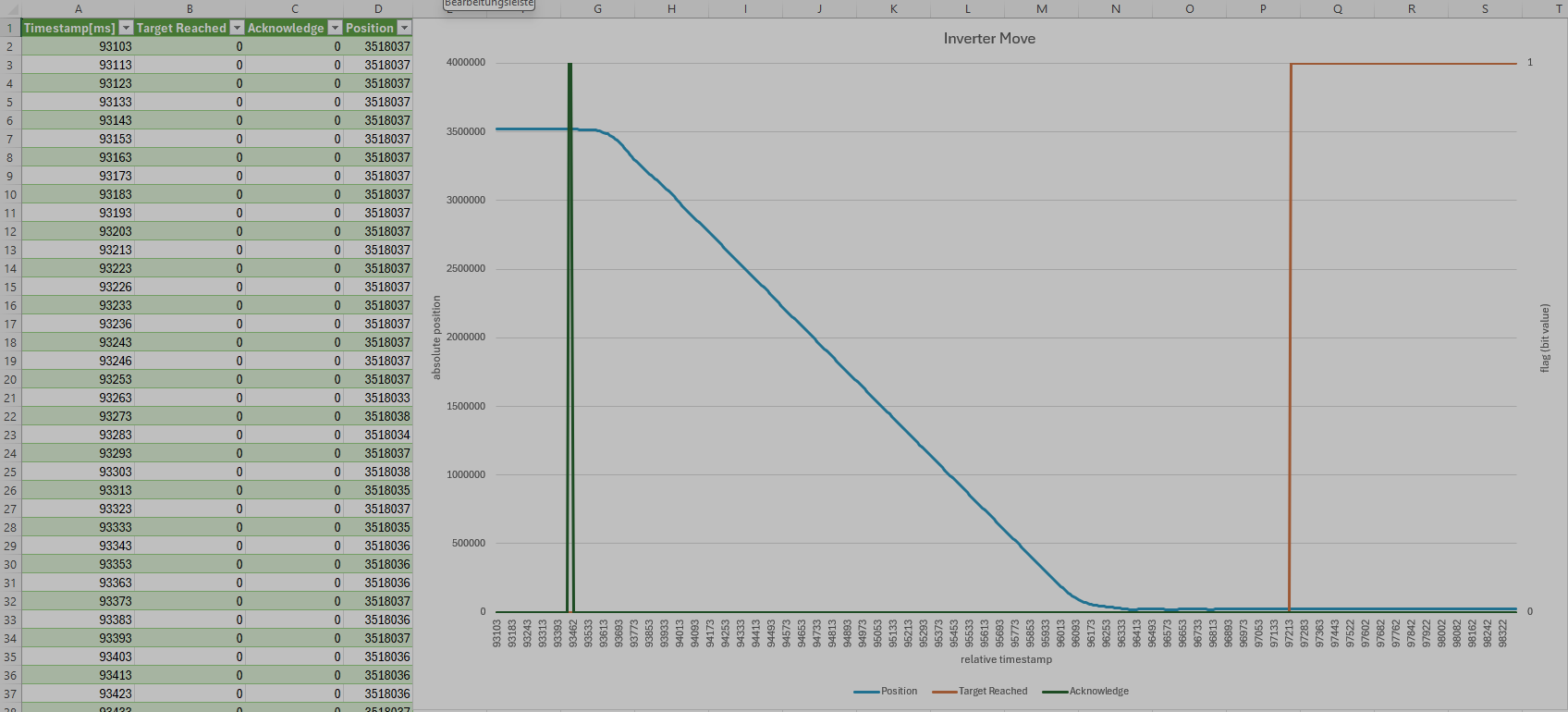 Excel-Auswertung der CAN-Aufzeichnung mit Tabelle und Linienchart